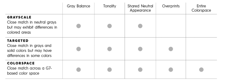 G7 Compliance Levels